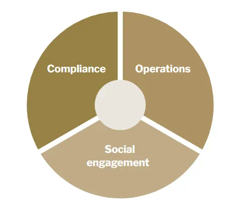 Illustration of sustainability focus areas, Compliance, Operations and Social Engagement