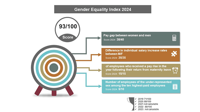 article Trelleborg Carquefou sas gender equility index 2024