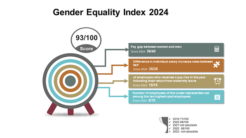 Trelleborg Carquefou sas gender equility index 2024